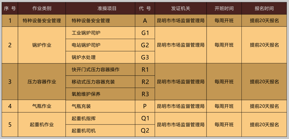 2020年云南省特种设备叉车证、起重证、电梯证、压力容器证、安全管理证、锅炉证考试培训通知