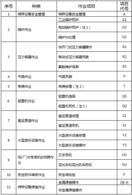 特种设备作业人员资格认定分类与项目
