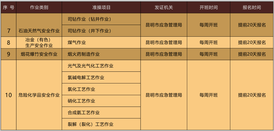 2020年10月第四期云南省特种作业操作证考试时间及培训通知