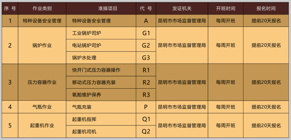 2020年红河州特种设备作业叉车证、起重证、电梯证、压力容器证、安全管理证、锅炉证考试培训通知