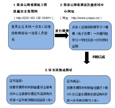 云南省住建厅安全员C证继续教育网络学习流程图