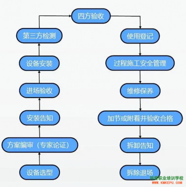 塔式起重机（塔吊）安全技术要点