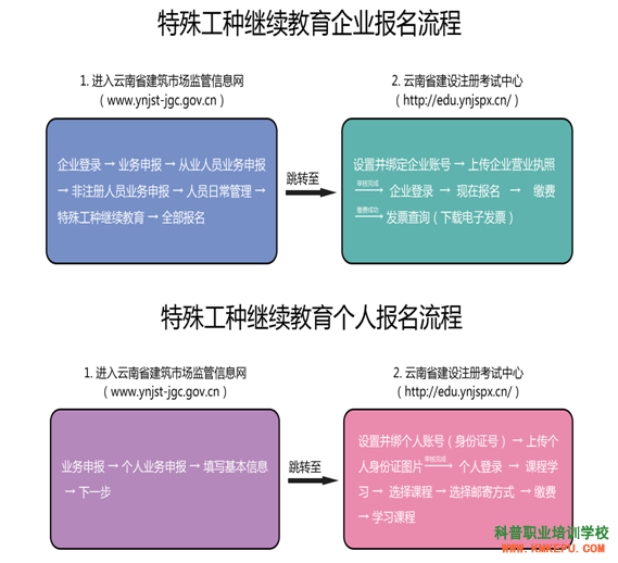 云南省住建厅特种作业人员继续教育企业、个人网络学习流程