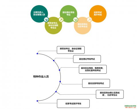 2022年昆明市安全生产考试流程