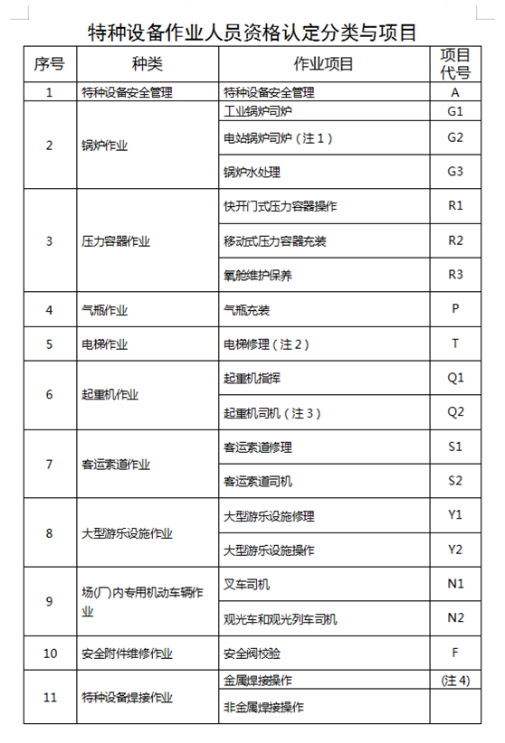 云南省特种设备作业人员操作证考试培训通知
