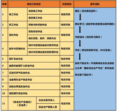 云南省特种作业操作证（电工证、焊工证、高空证）多久可以考一次？