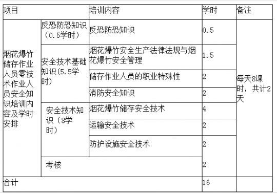 2021年昆明市烟花爆竹储存作业教学计划