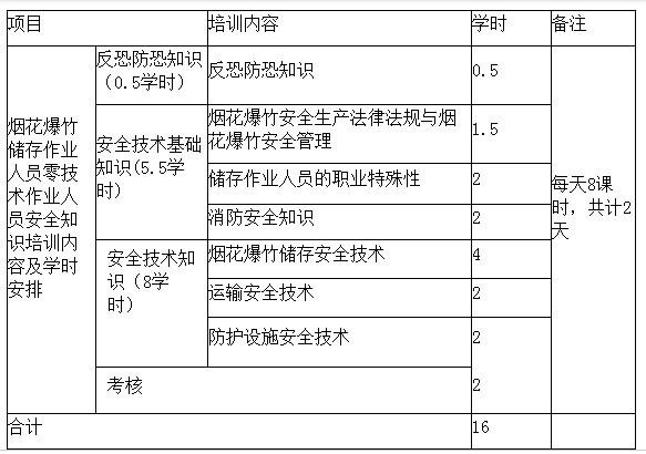 昆明市烟花爆竹人员培训